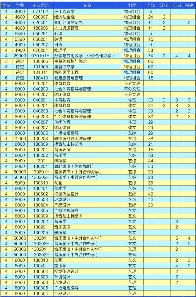 2023衡水学院各省招生计划及招生人数 具体招哪些专业