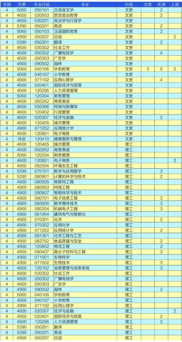 2023衡水学院各省招生计划及招生人数 具体招哪些专业