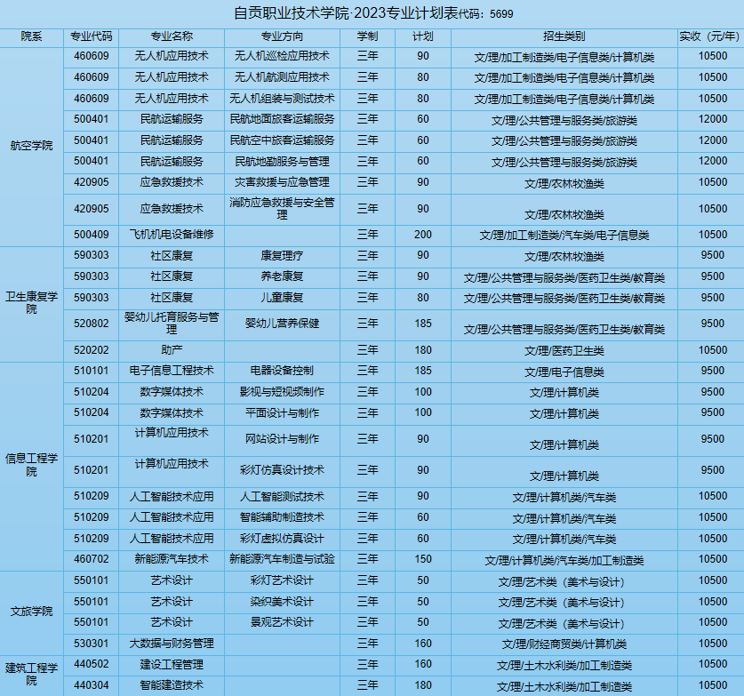 2023自贡职业技术学院各省招生计划及招生人数 具体招哪些专业