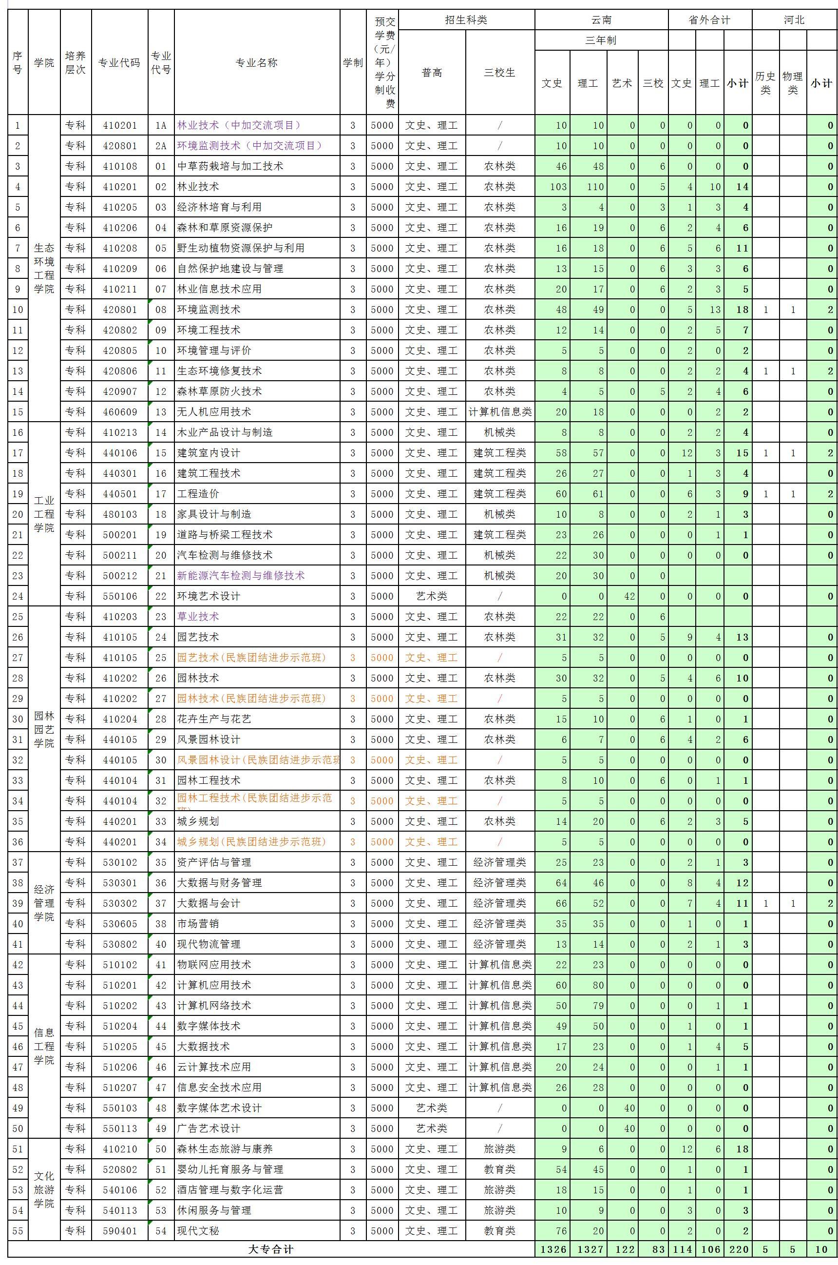 2023云南林业职业技术学院各省招生计划及招生人数 具体招哪些专业