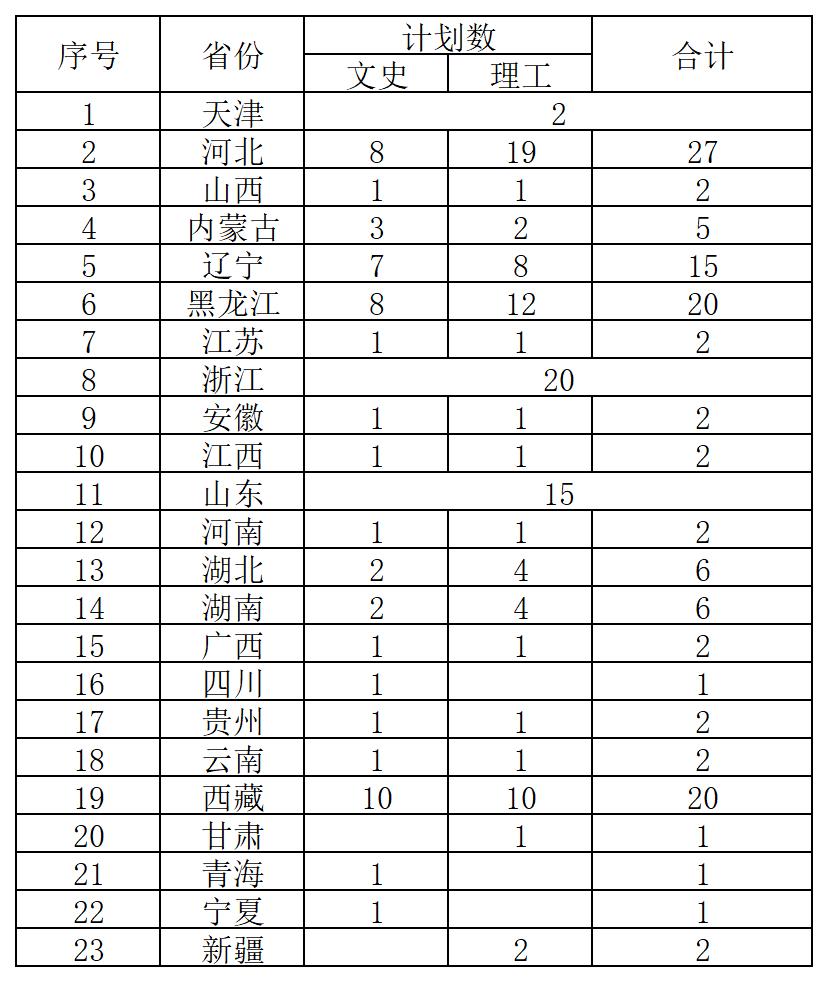 2023吉林工业职业技术学院各省招生计划及招生人数 具体招哪些专业