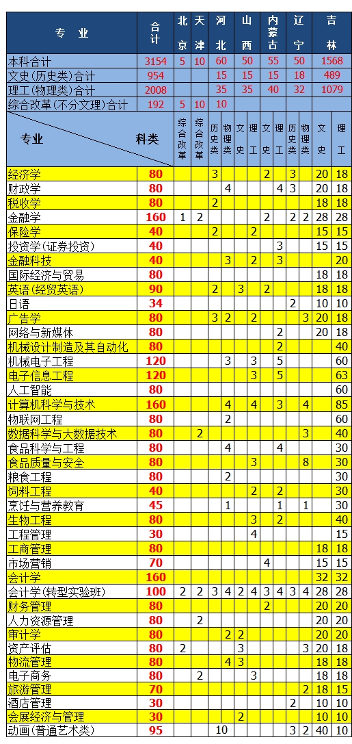 2023吉林工商学院各省招生计划及招生人数 具体招哪些专业