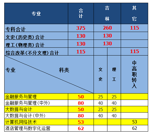 2023吉林工商学院各省招生计划及招生人数 具体招哪些专业