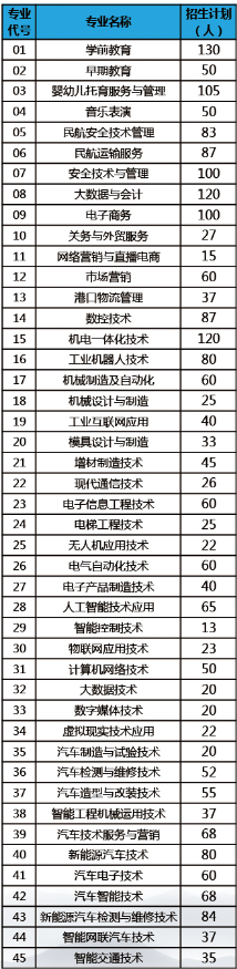 2023烟台汽车工程职业学院各省招生计划及招生人数 具体招哪些专业