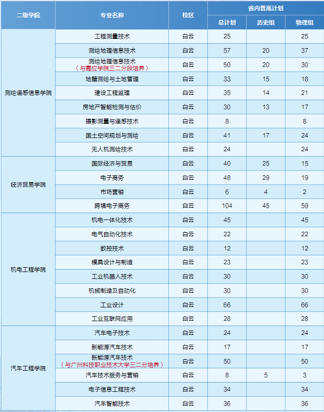 2023广东工贸职业技术学院各省招生计划及招生人数 具体招哪些专业