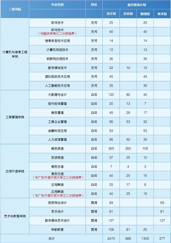 2023广东工贸职业技术学院各省招生计划及招生人数 具体招哪些专业