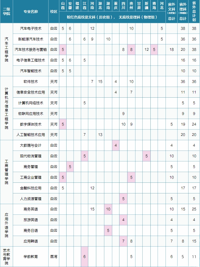 2023广东工贸职业技术学院各省招生计划及招生人数 具体招哪些专业