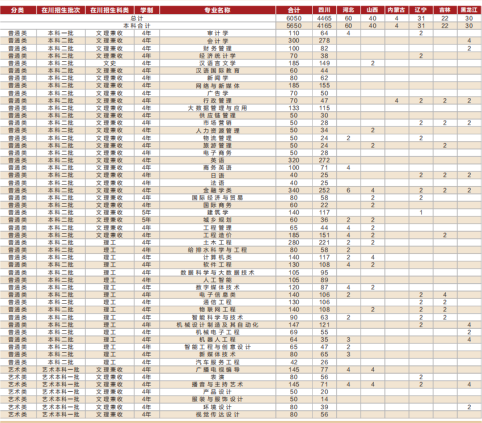 2023成都锦城学院各省招生计划及招生人数 具体招哪些专业
