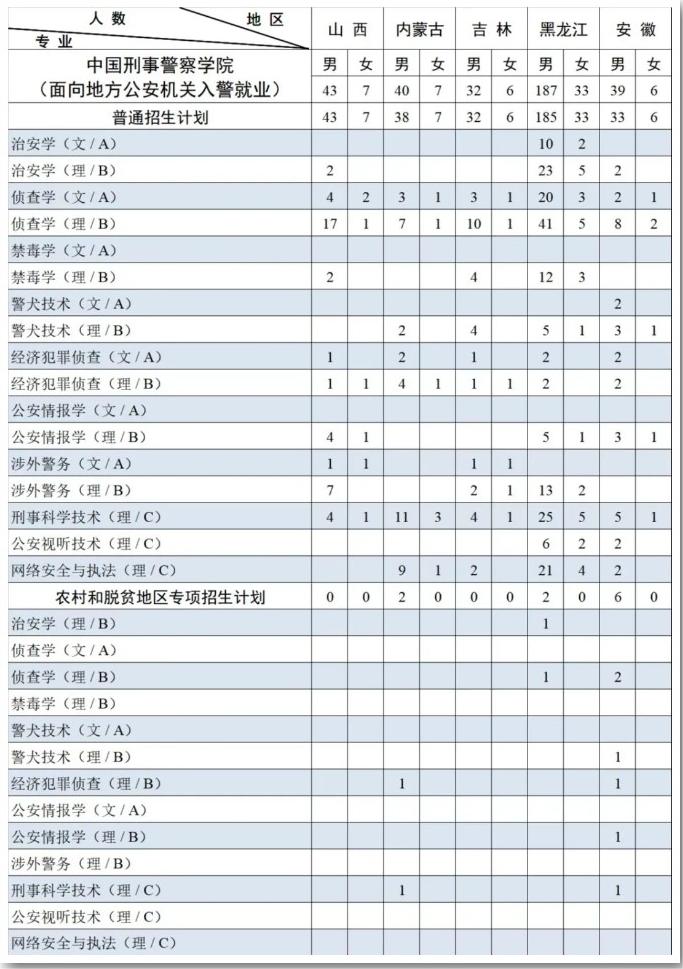 2023中国刑事警察学院各省招生计划及招生人数 具体招哪些专业