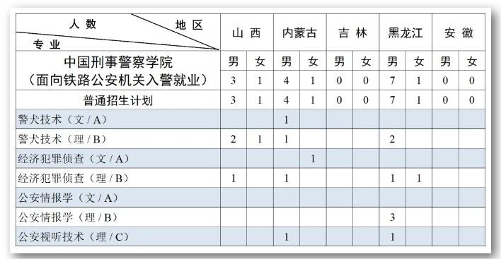 2023中国刑事警察学院各省招生计划及招生人数 具体招哪些专业