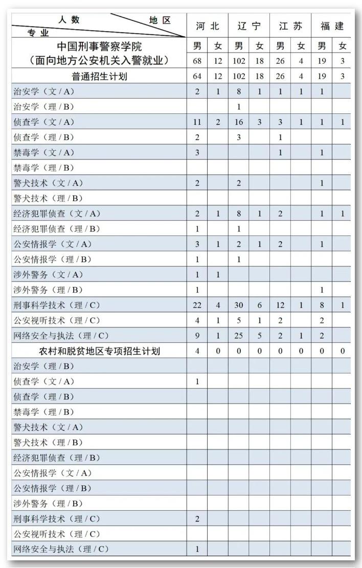 2023中国刑事警察学院各省招生计划及招生人数 具体招哪些专业