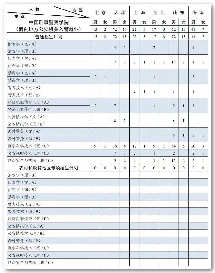 2023中国刑事警察学院各省招生计划及招生人数 具体招哪些专业