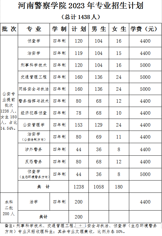 2023河南警察学院各省招生计划及招生人数 具体招哪些专业