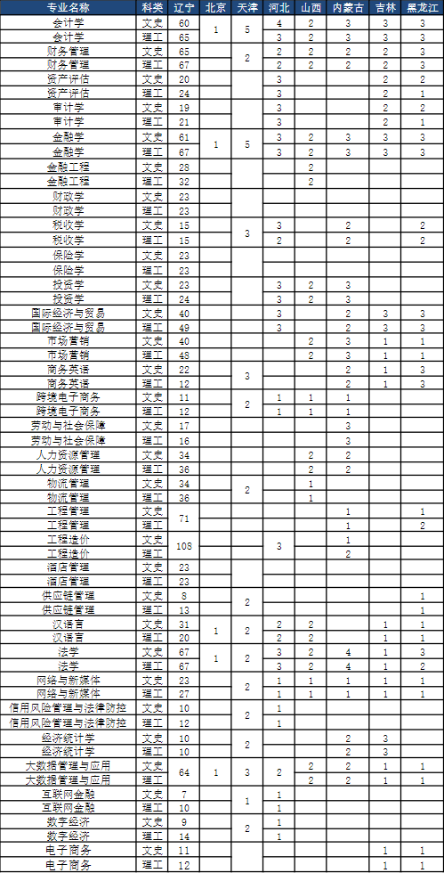 2023大连财经学院各省招生计划及招生人数 具体招哪些专业