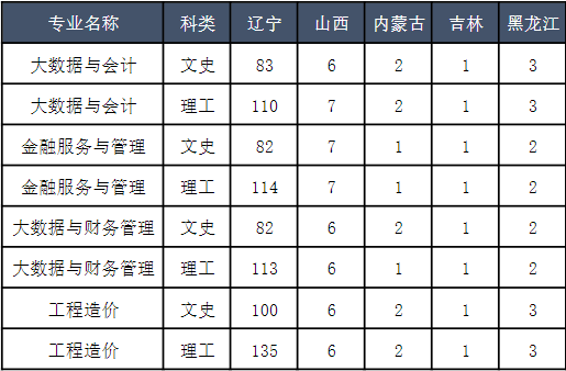 2023大连财经学院各省招生计划及招生人数 具体招哪些专业