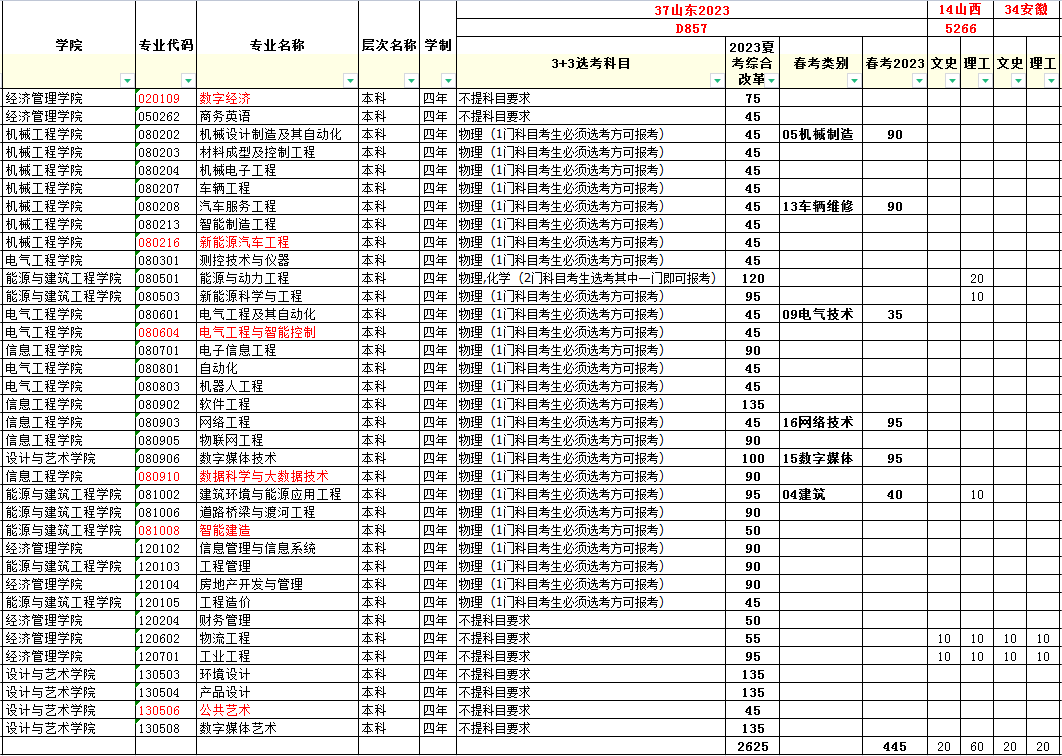 2023山东华宇工学院各省招生计划及招生人数 具体招哪些专业