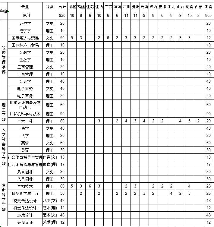 2023湖南农业大学东方科技学院各省招生计划及招生人数 具体招哪些专业