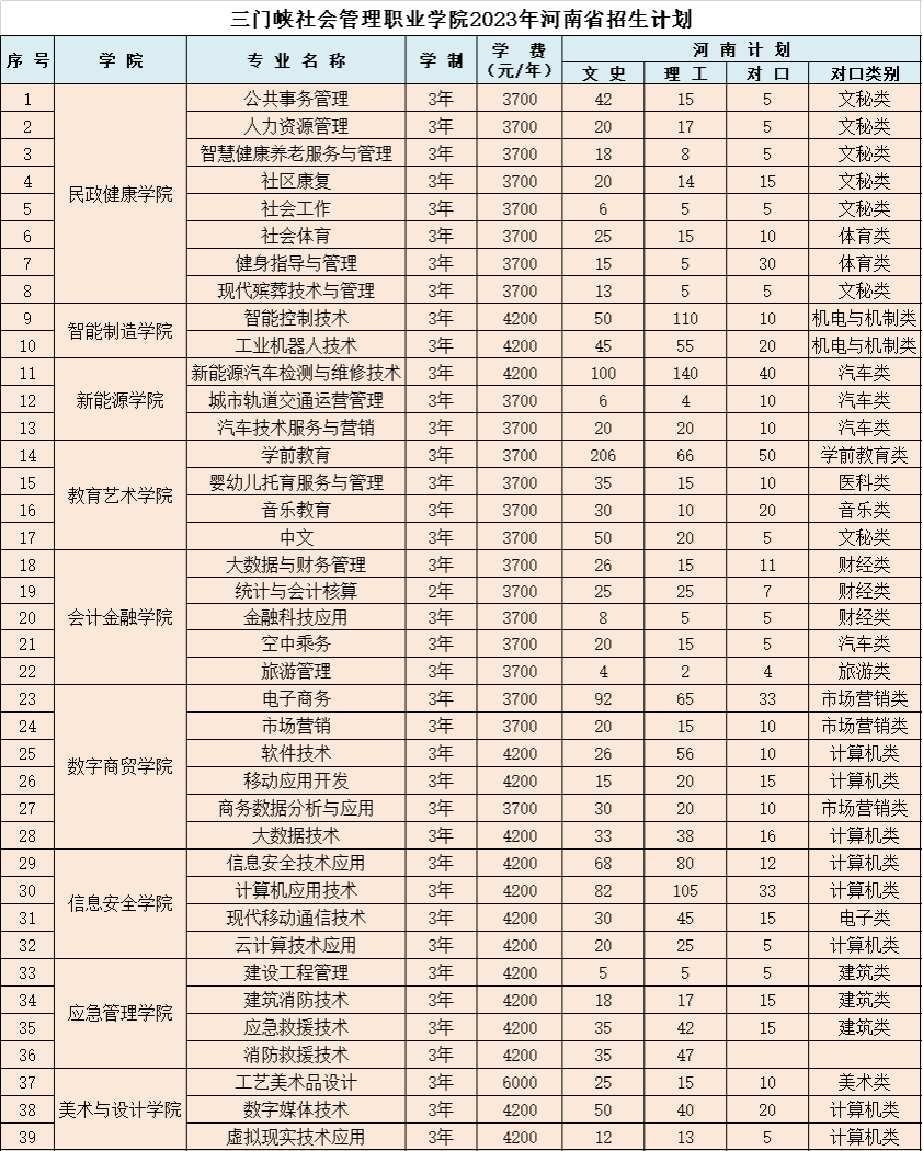 2023三门峡社会管理职业学院各省招生计划及招生人数 具体招哪些专业