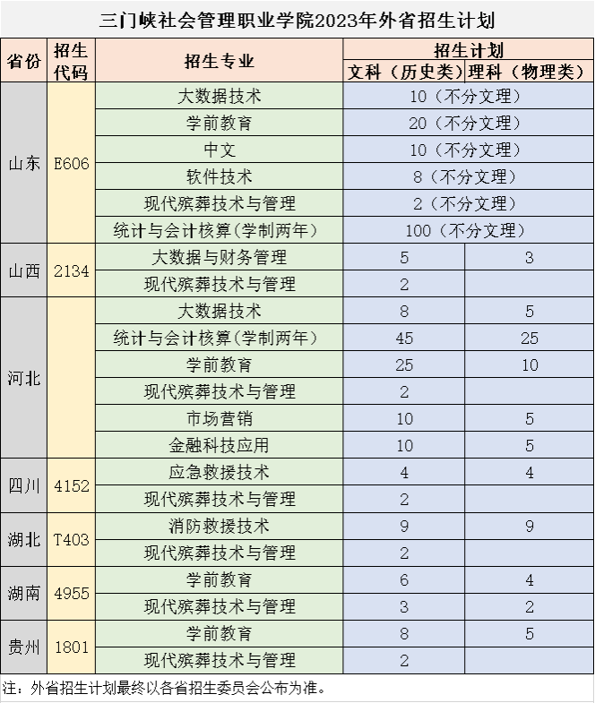 2023三门峡社会管理职业学院各省招生计划及招生人数 具体招哪些专业