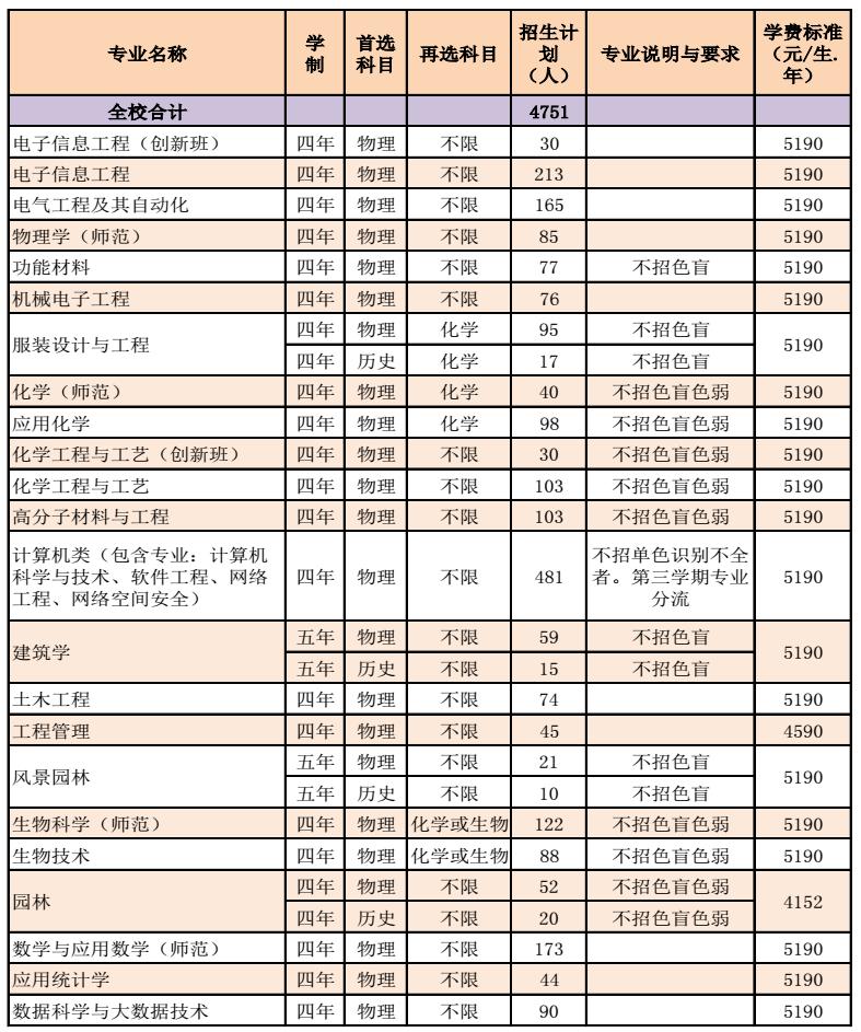 2023惠州学院各省招生计划及招生人数 具体招哪些专业