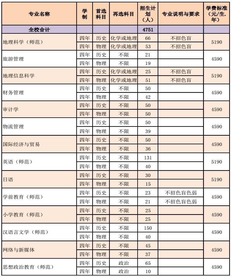 2023惠州学院各省招生计划及招生人数 具体招哪些专业