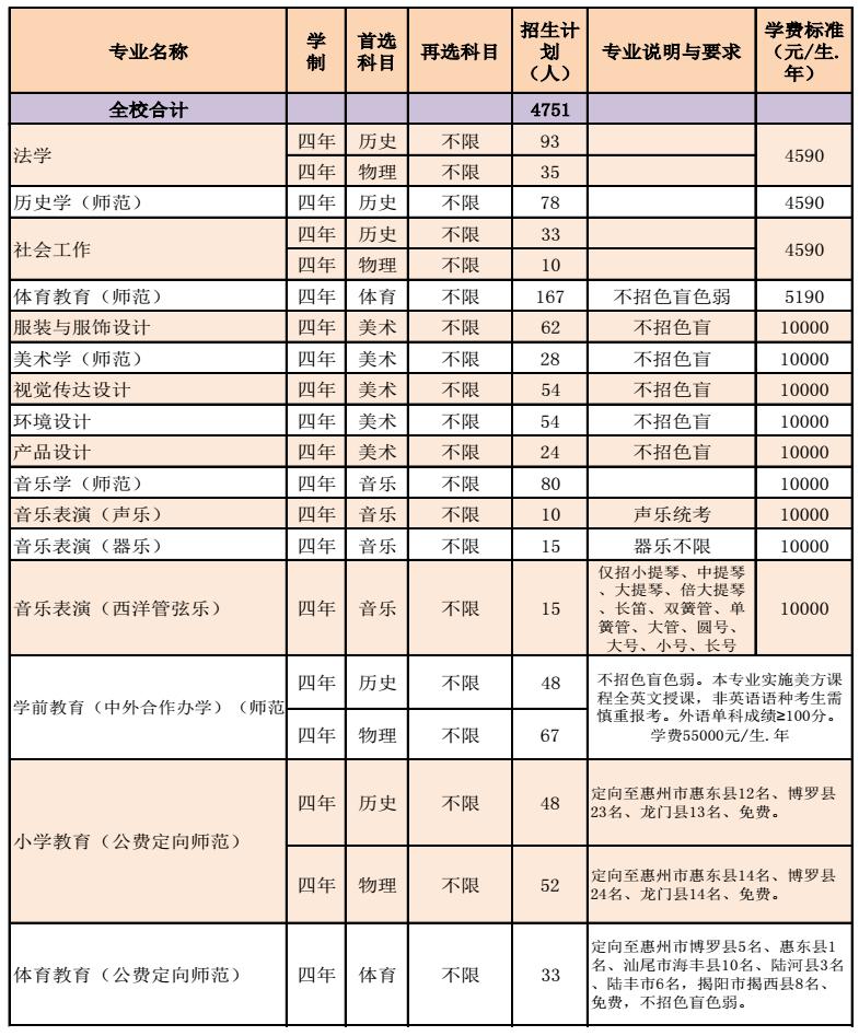 2023惠州学院各省招生计划及招生人数 具体招哪些专业