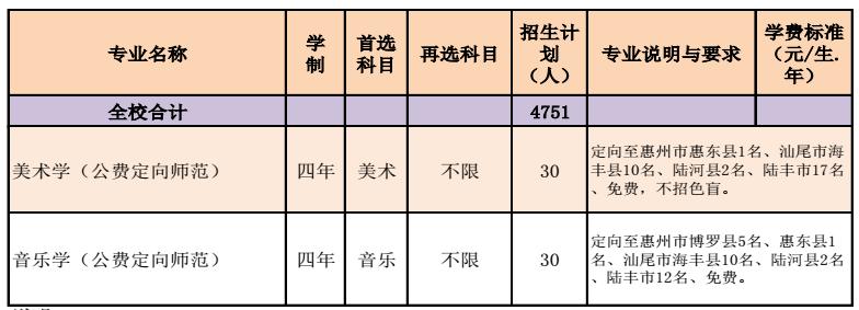 2023惠州学院各省招生计划及招生人数 具体招哪些专业