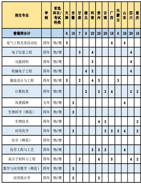 2023惠州学院各省招生计划及招生人数 具体招哪些专业