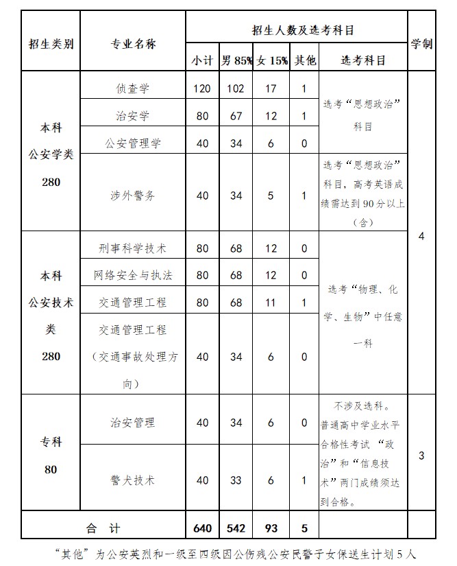 2023北京警察学院各省招生计划及招生人数 具体招哪些专业