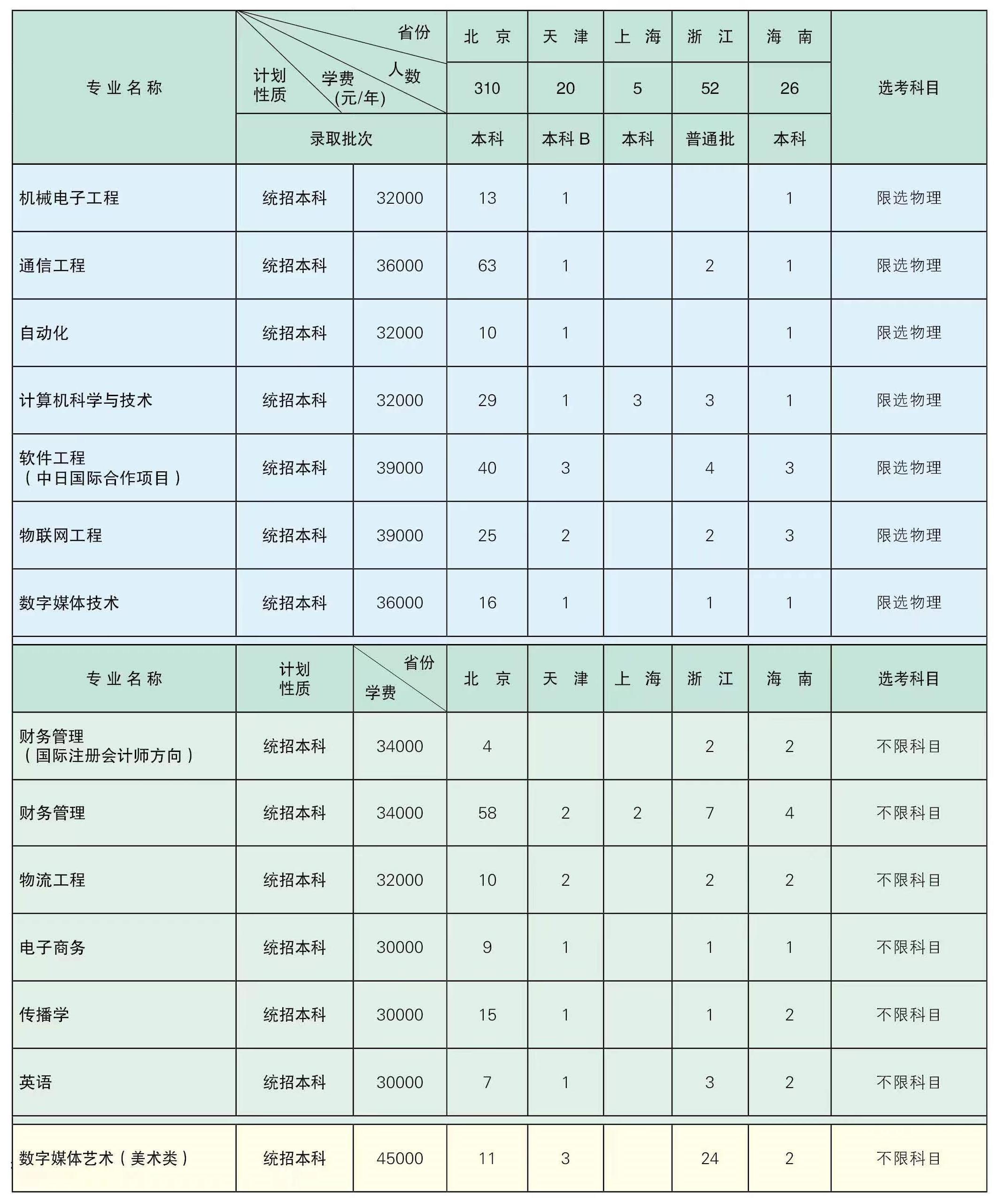 2023北京邮电大学世纪学院各省招生计划及招生人数 具体招哪些专业