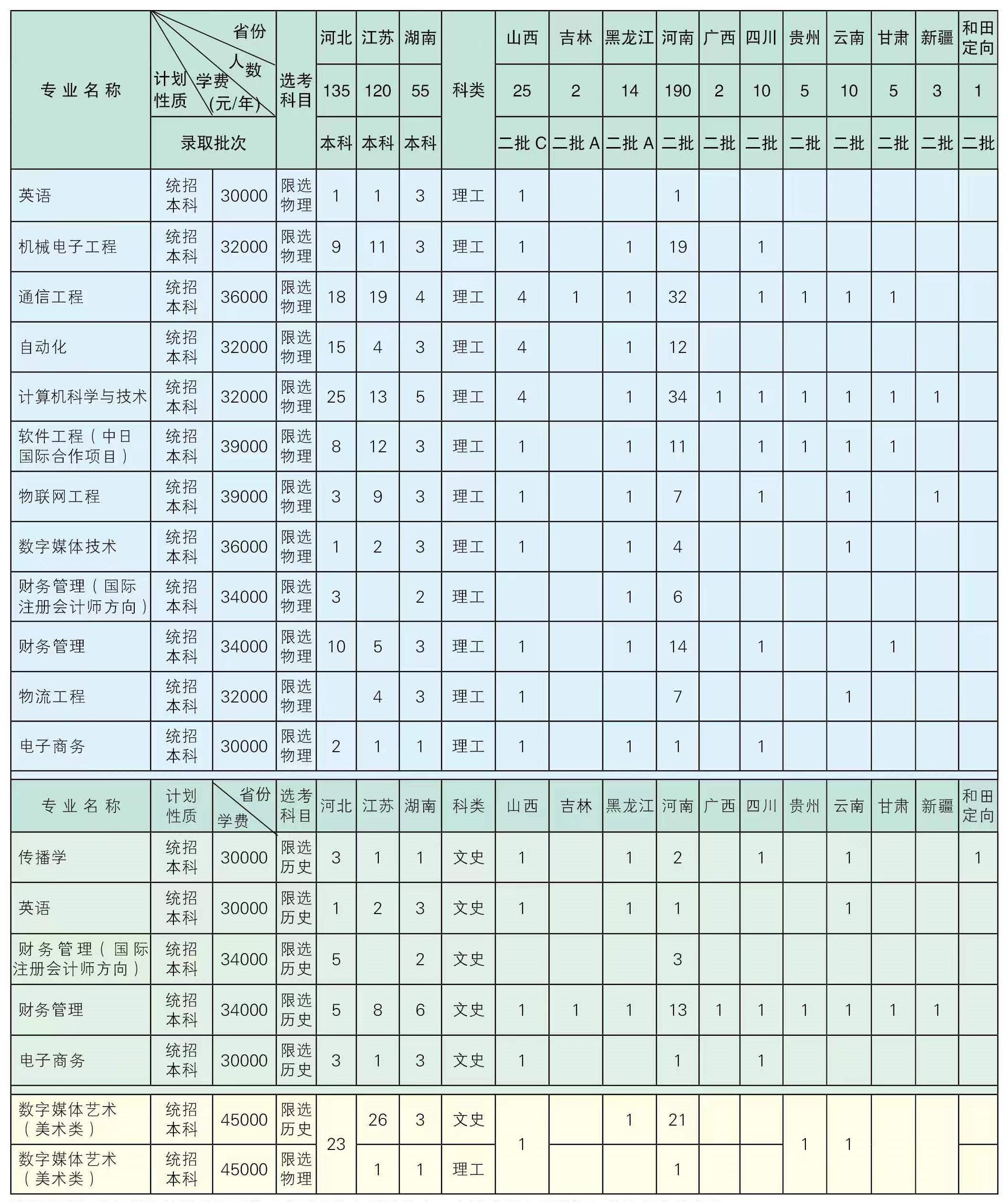 2023北京邮电大学世纪学院各省招生计划及招生人数 具体招哪些专业