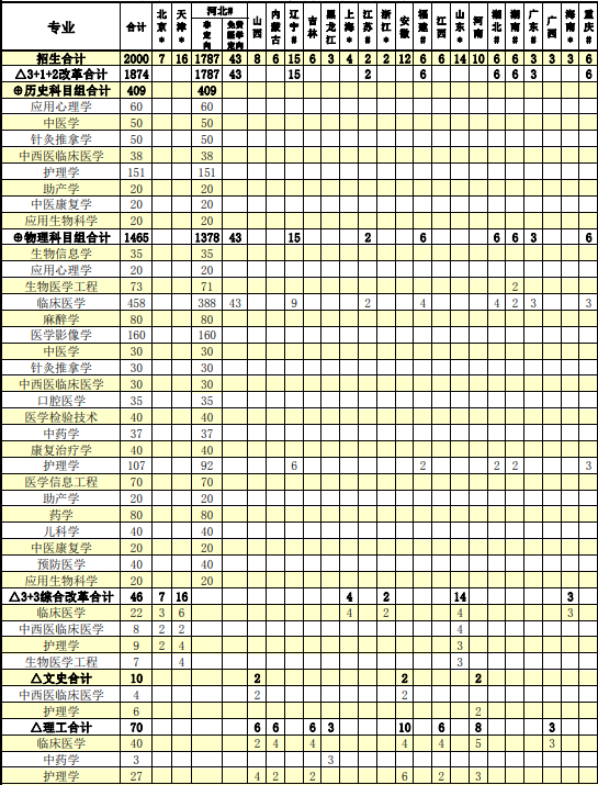 2023承德医学院各省招生计划及招生人数 具体招哪些专业