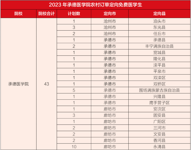 2023承德医学院各省招生计划及招生人数 具体招哪些专业