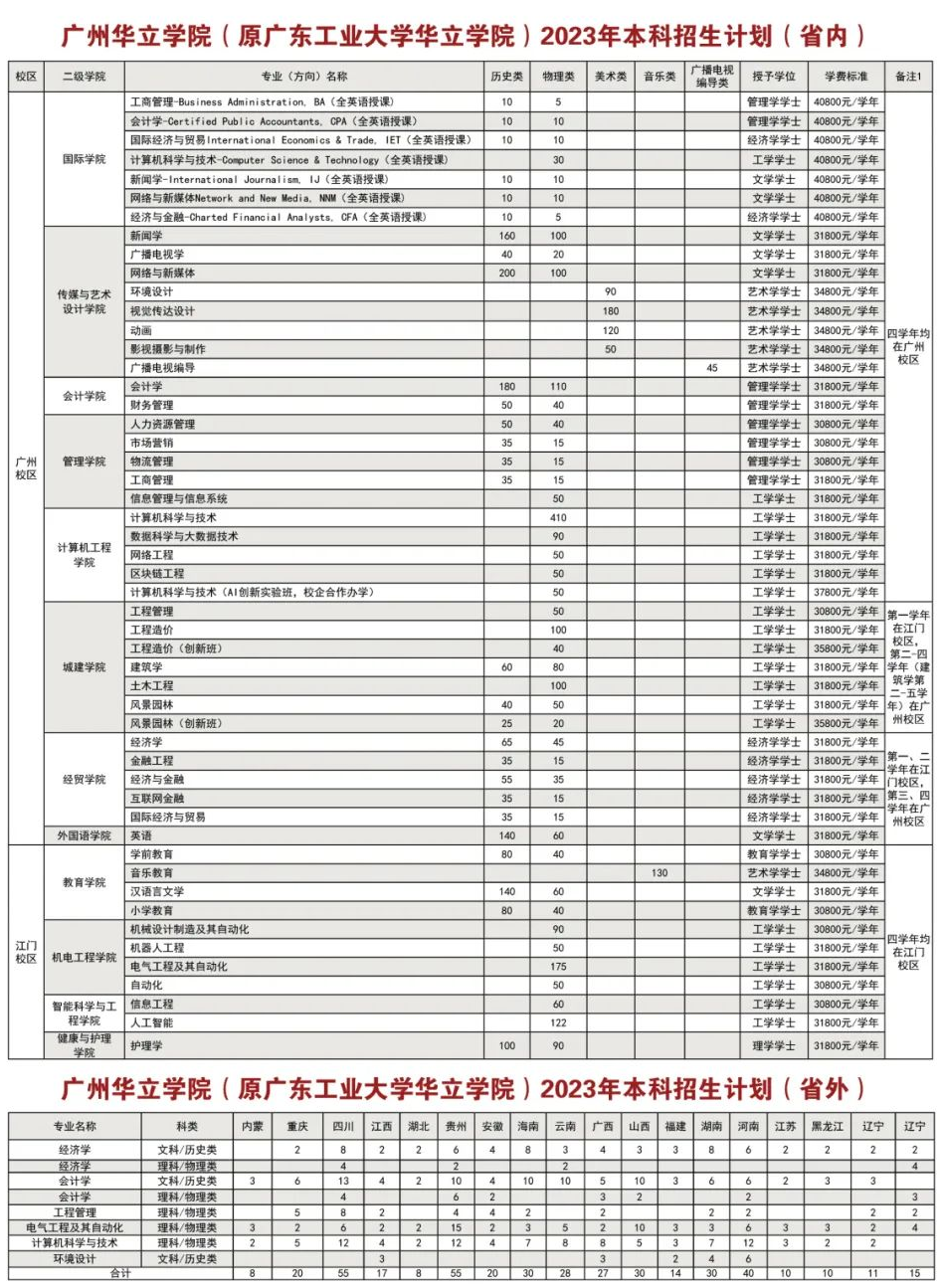 2023广州华立学院各省招生计划及招生人数 具体招哪些专业