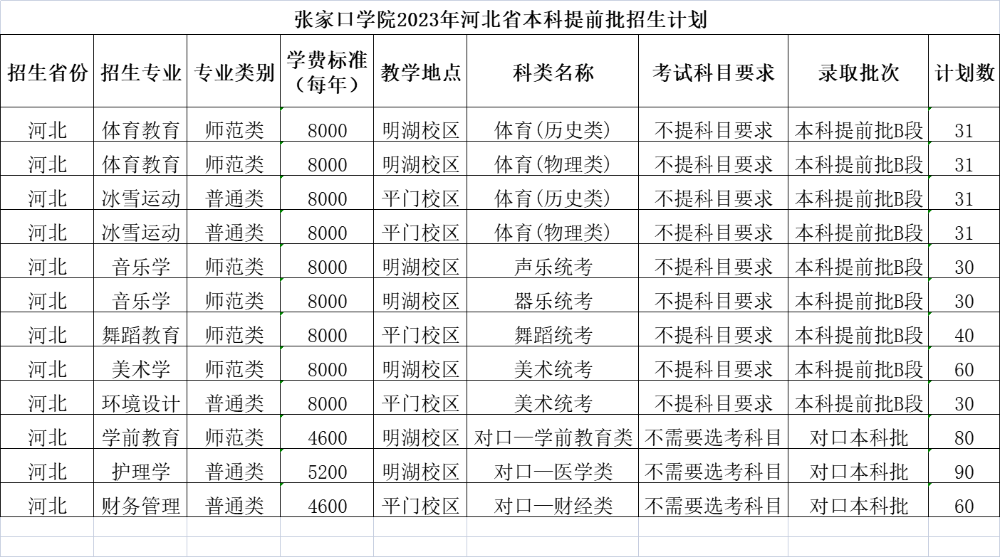 2023张家口学院各省招生计划及招生人数 具体招哪些专业