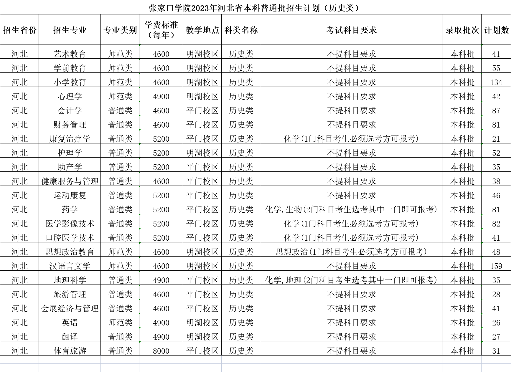 2023张家口学院各省招生计划及招生人数 具体招哪些专业