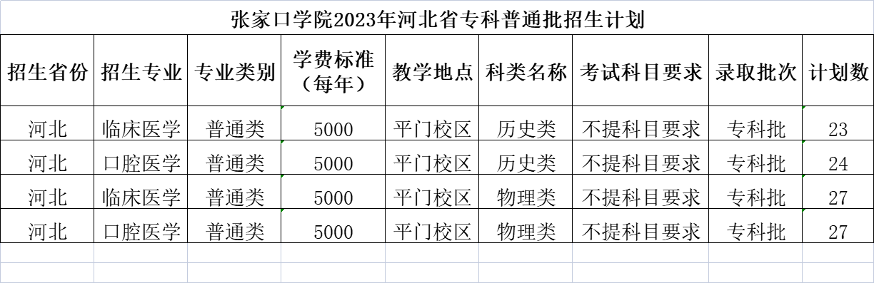 2023张家口学院各省招生计划及招生人数 具体招哪些专业