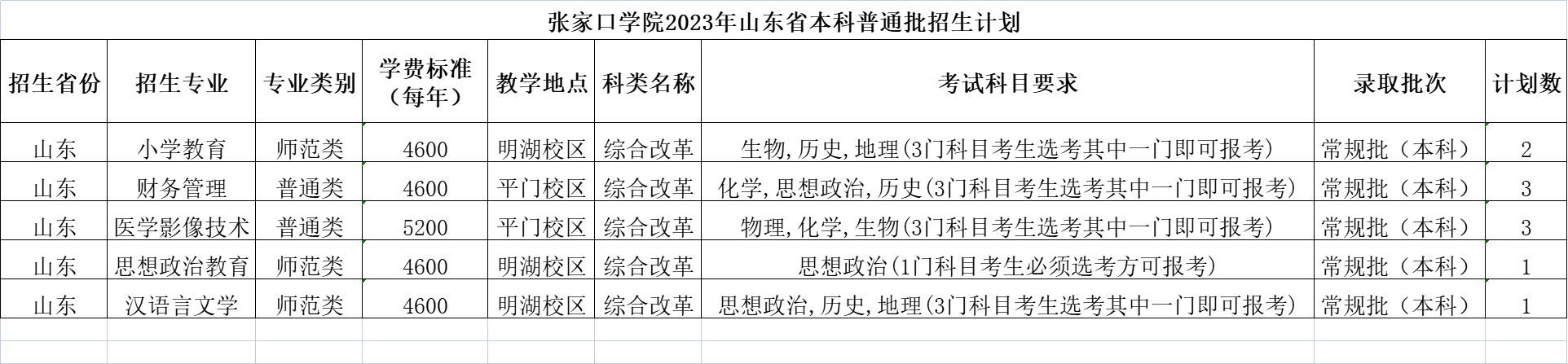 2023张家口学院各省招生计划及招生人数 具体招哪些专业