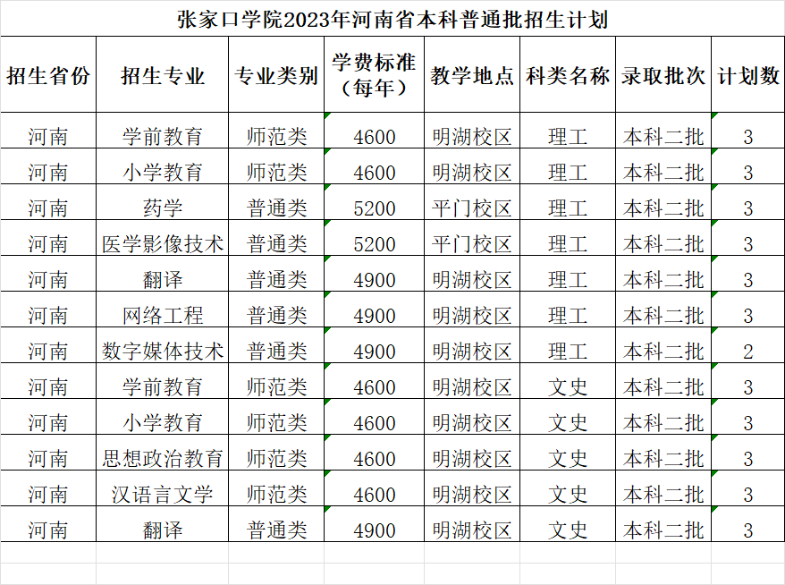 2023张家口学院各省招生计划及招生人数 具体招哪些专业