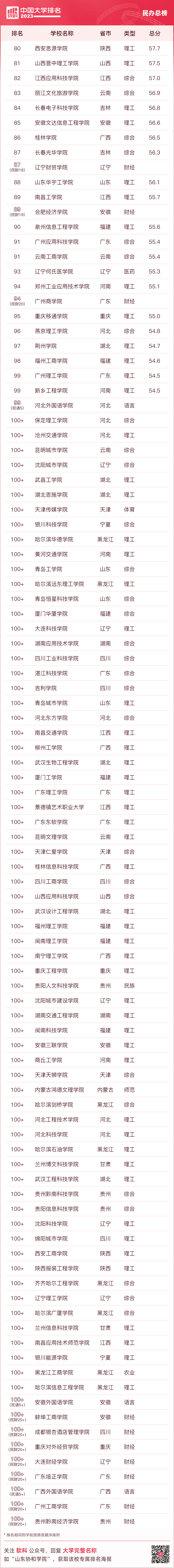 2023软科全国民办高校排名最新