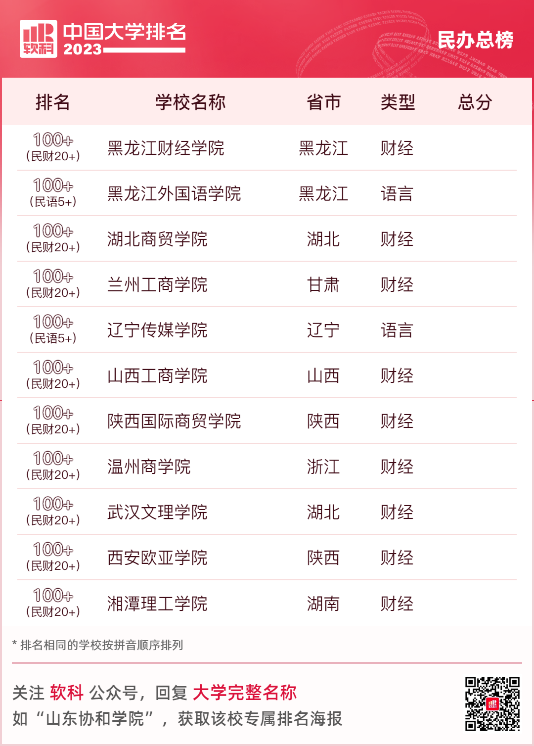 2023软科全国民办高校排名最新