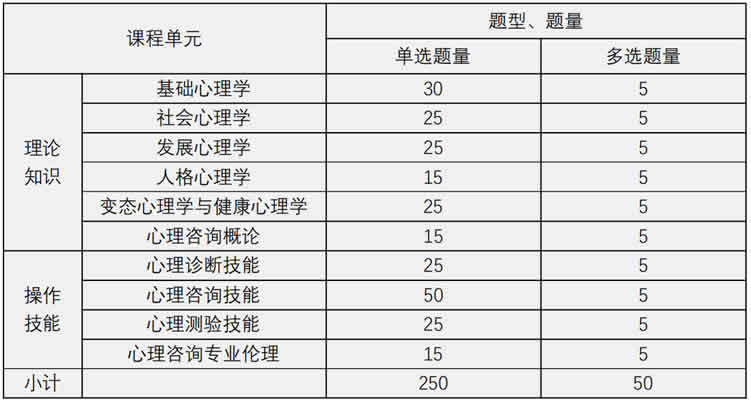 2023心理咨询师培训去哪里比较好 需要学多久