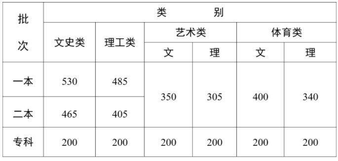 云南2023年高考录取最低控制分数线 各批次汇总