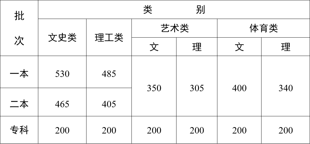 2023云南高考各批次分數線 錄取最低控制分數線