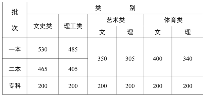 2023云南高考各批次录取分数线最新公布 最低录取分数线