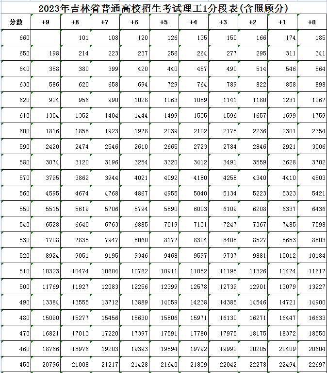 2023吉林高考分数线公布 附一分一段表[文科理科]