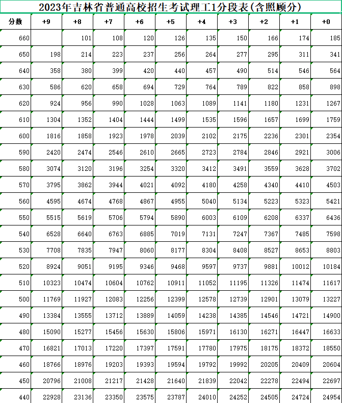 2023吉林高考一分一段表公布 分数位次排名【文科+理科】