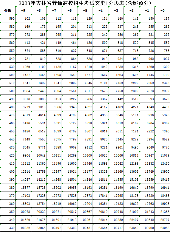 2023吉林高考一分一段表公布 分数位次排名【文科+理科】