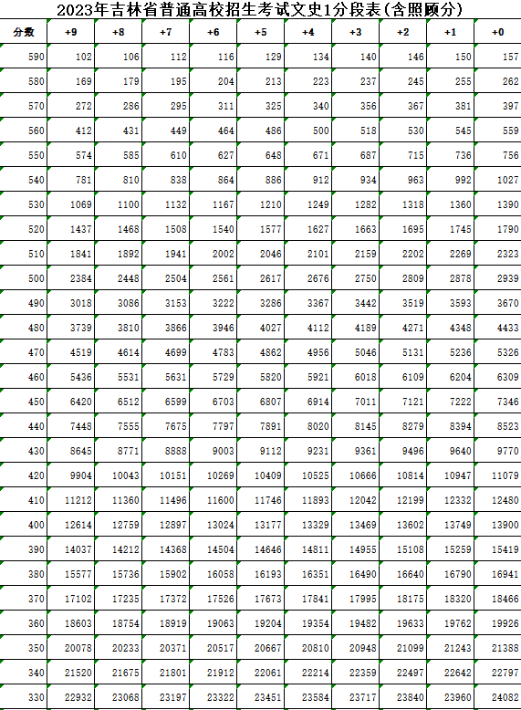 2023吉林高考一分一段表 文理科成績位次排名