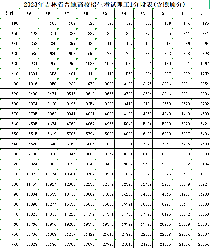 2023吉林高考一分一段表 文理科成绩位次排名